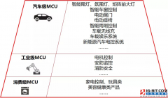 <b>澳门太阳城官网：这些系列产品均符合AEC-Q100标准和车规级标准</b>