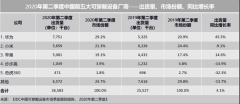 澳门太阳城官网：2020年第二季度中国可穿戴设备市场回暖，同比增