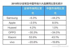 澳门太阳城官网：苹果iPhone榨取了整个手机行业86%的利润